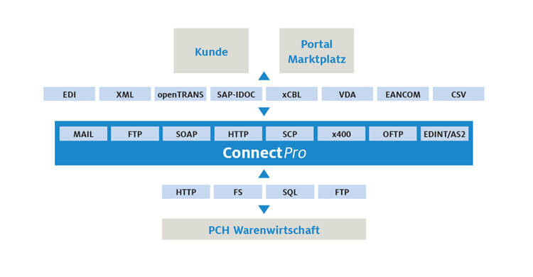 Elektronischer Belegaustausch